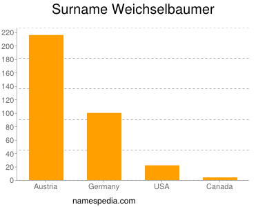 Surname Weichselbaumer