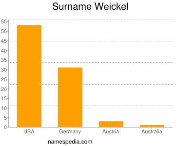 Surname Weickel