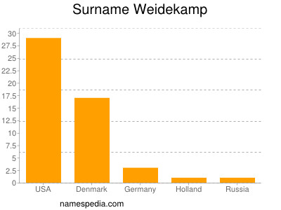 Surname Weidekamp