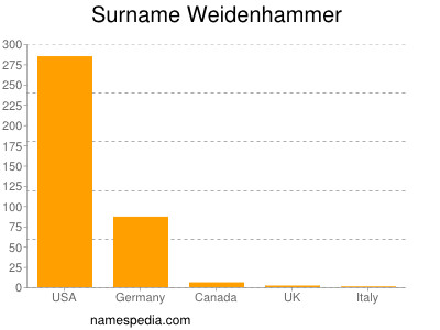 Surname Weidenhammer