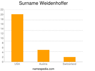 Surname Weidenhoffer