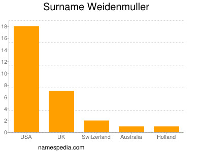 Surname Weidenmuller