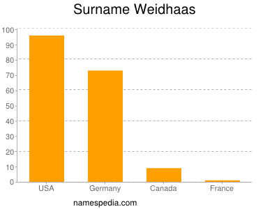 Surname Weidhaas