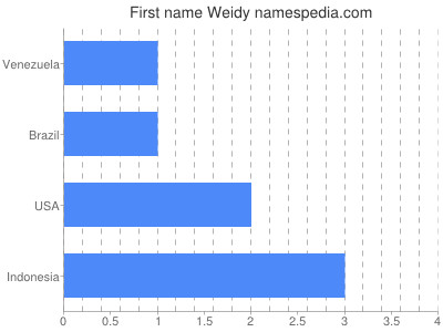 Given name Weidy