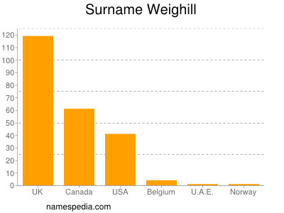 Surname Weighill