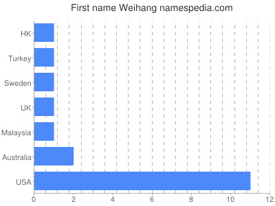 Given name Weihang
