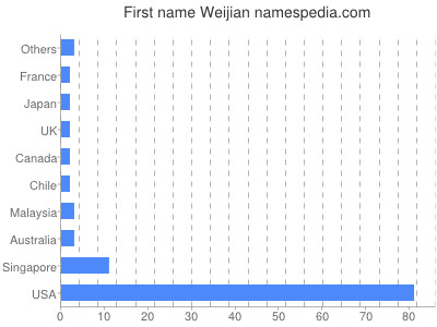 Given name Weijian