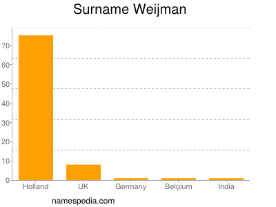 Surname Weijman
