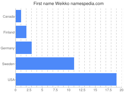 Vornamen Weikko