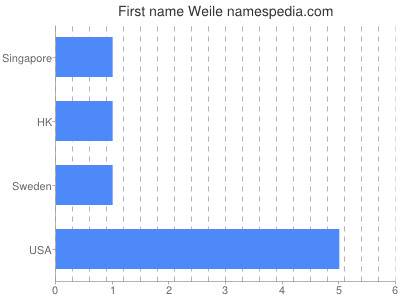 Given name Weile