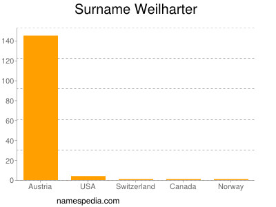 Surname Weilharter
