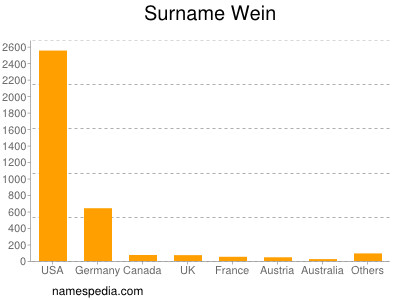 Surname Wein
