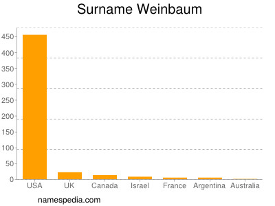 Surname Weinbaum