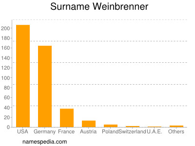 Surname Weinbrenner