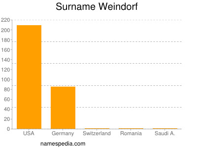 Surname Weindorf