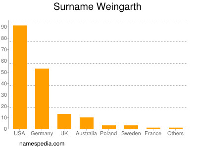 Surname Weingarth