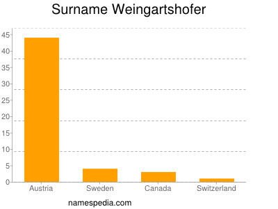 Surname Weingartshofer