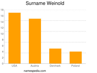 Familiennamen Weinold