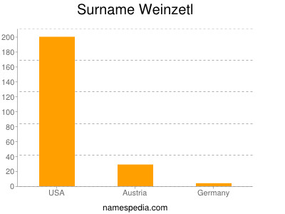 Surname Weinzetl