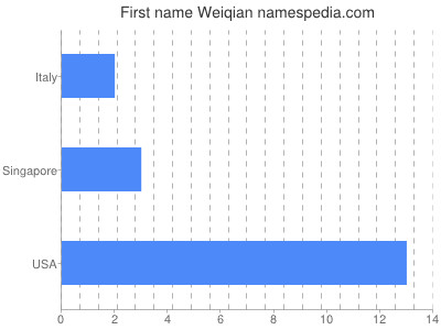 Vornamen Weiqian