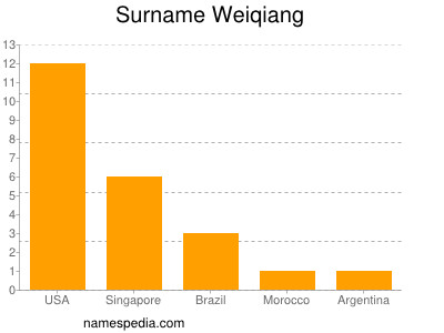 Surname Weiqiang