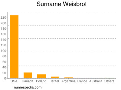 Surname Weisbrot