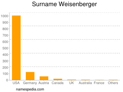 Surname Weisenberger