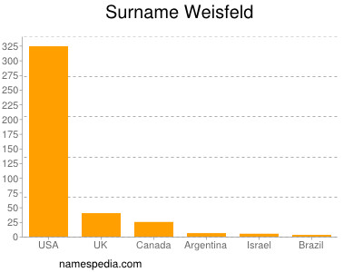 Surname Weisfeld