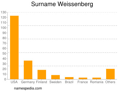 Surname Weissenberg