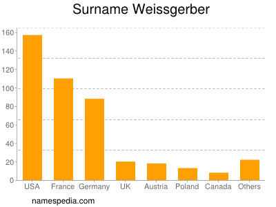 Surname Weissgerber