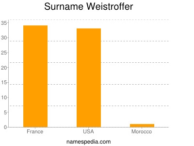 Surname Weistroffer