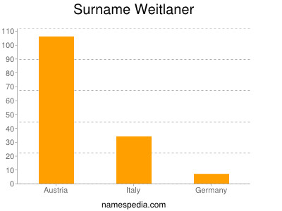 Surname Weitlaner