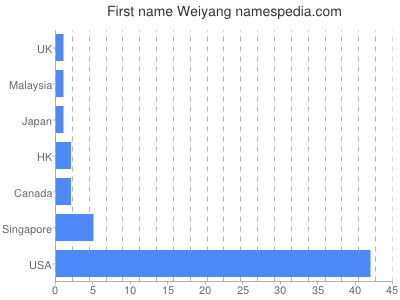 Given name Weiyang