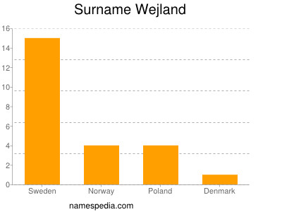 Surname Wejland