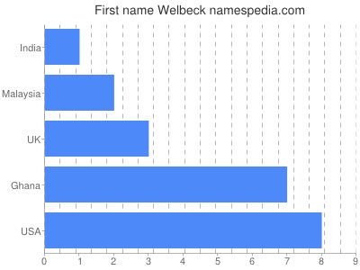 Given name Welbeck