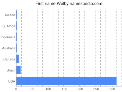 Given name Welby