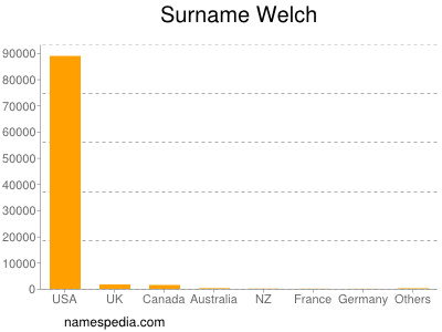 Surname Welch