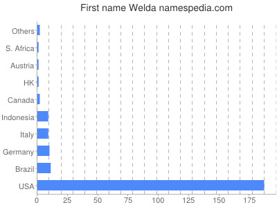 Given name Welda