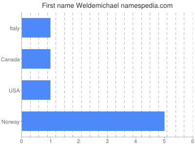 Given name Weldemichael