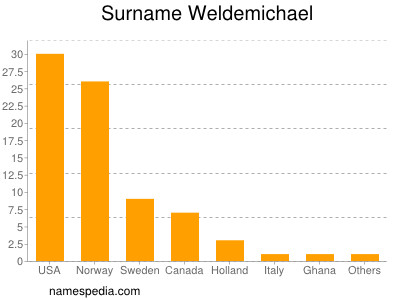 Surname Weldemichael
