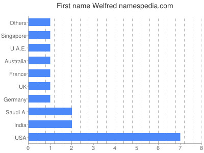 Vornamen Welfred