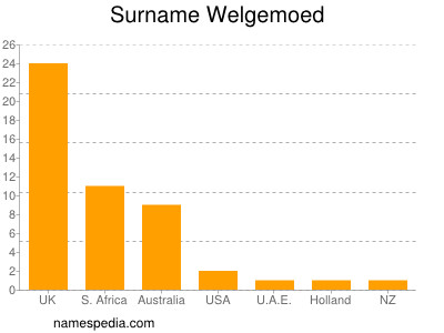 Familiennamen Welgemoed