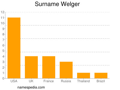 Surname Welger
