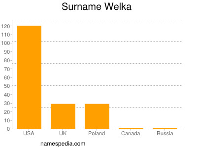 Surname Welka