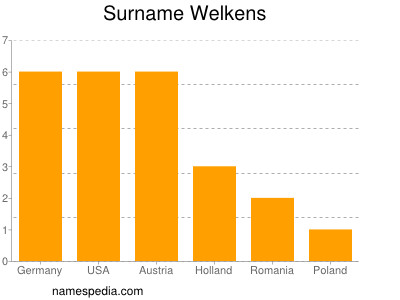 Surname Welkens