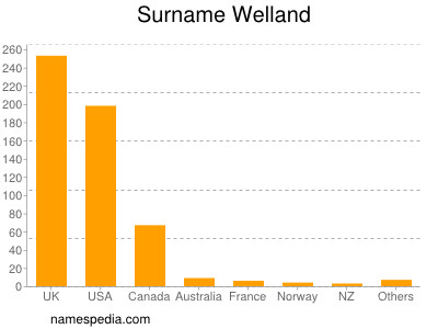 Surname Welland
