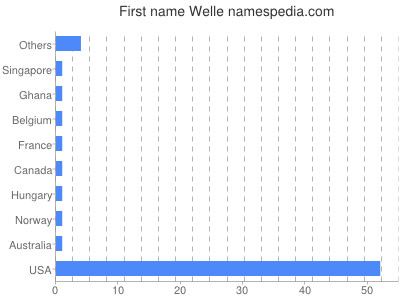 Given name Welle