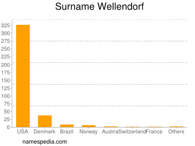 Surname Wellendorf
