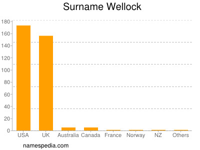 Surname Wellock