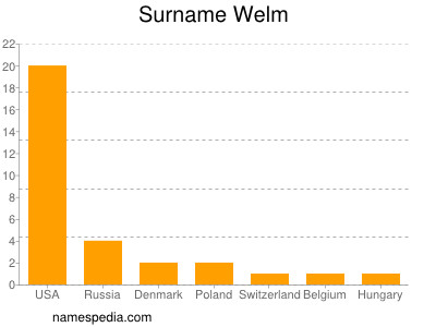 Surname Welm